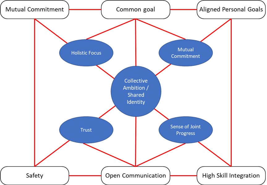 shared team vision